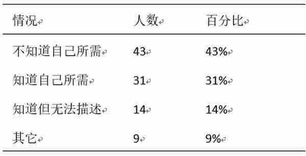 论交互式设计与用户的关系