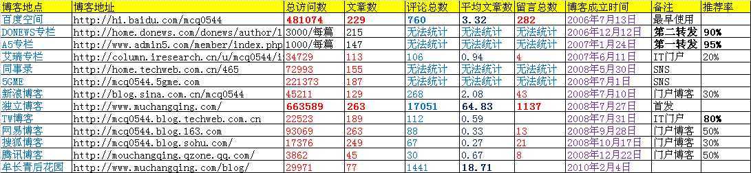 牟长青:分享总结我的13个博文发布渠道