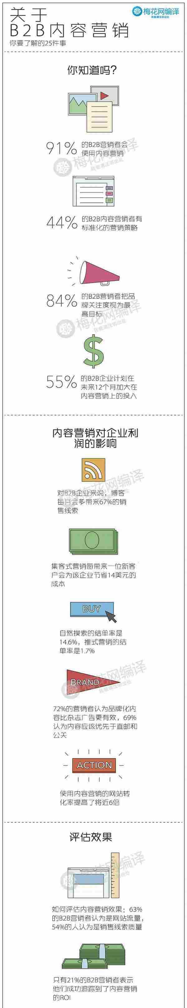 图谱:B2B内容营销 你不可不知的25件事