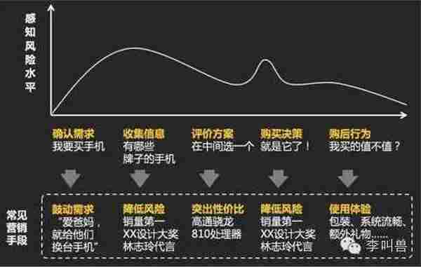 李叫兽:为什么广告吸引人,最后却没买?