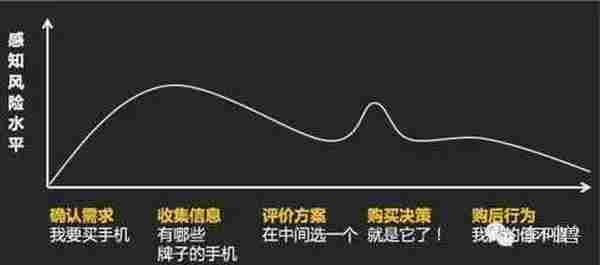 李叫兽:为什么广告吸引人,最后却没买?