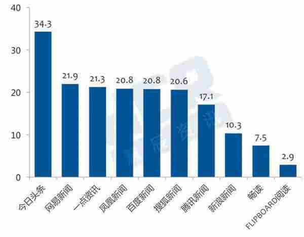 HCR大数据:新闻资讯APP广告价值“秒杀”微信,今日头条、网易新闻表现最佳!