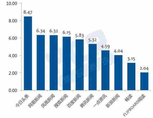 HCR大数据:新闻资讯APP广告价值“秒杀”微信,今日头条、网易新闻表现最佳!