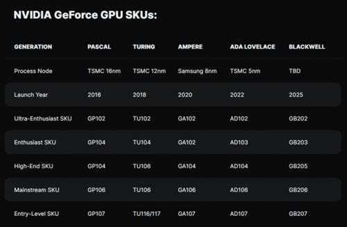 英伟达RTX 5090显卡新爆料：首发GDDR7显存 后年发布