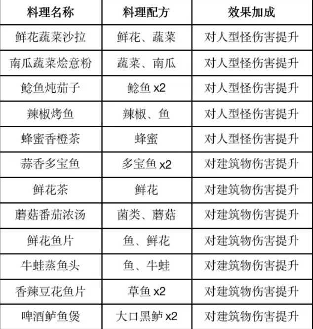 黎明觉醒生机食谱配方有哪些 2023黎明觉醒食谱配方大全