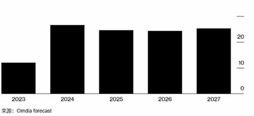 Omdia分析师:Switch2今年发售 配有8英寸LCD屏