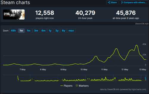 《消逝的光芒》玩家数量飙升330%！游戏打折立大功