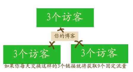 现在的新站该怎么生存？