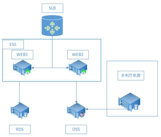 技术解决方案专享 突然500万人的访问量来查台风怎么破?
