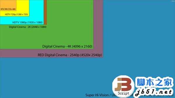 4K分辨率是什么?要多少刷新率?哪些视频接口支持4K输出?