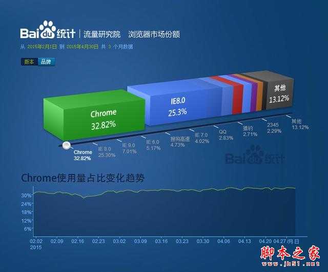 在国内XP系统仍然比Win7系统更受欢迎